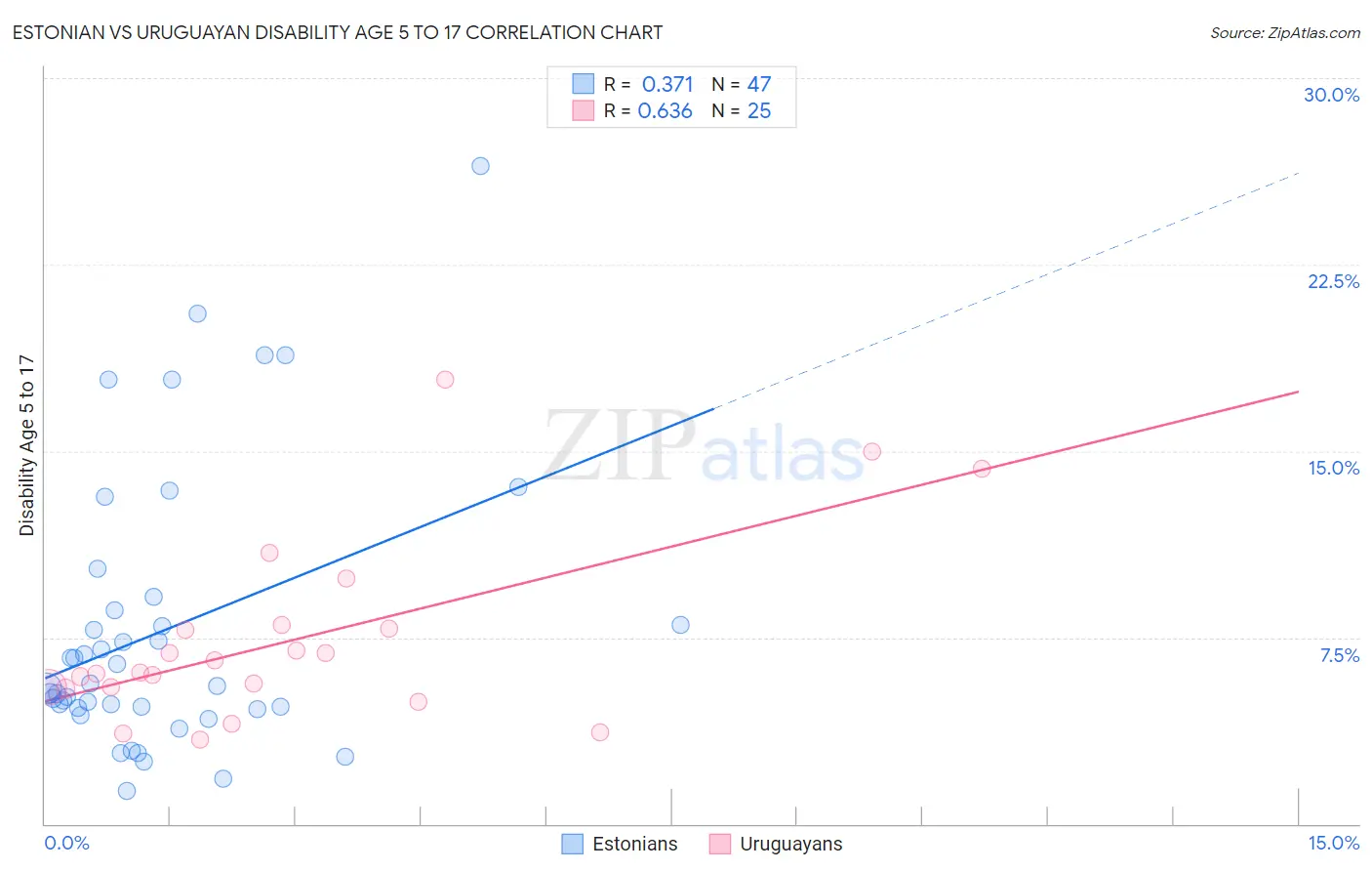 Estonian vs Uruguayan Disability Age 5 to 17