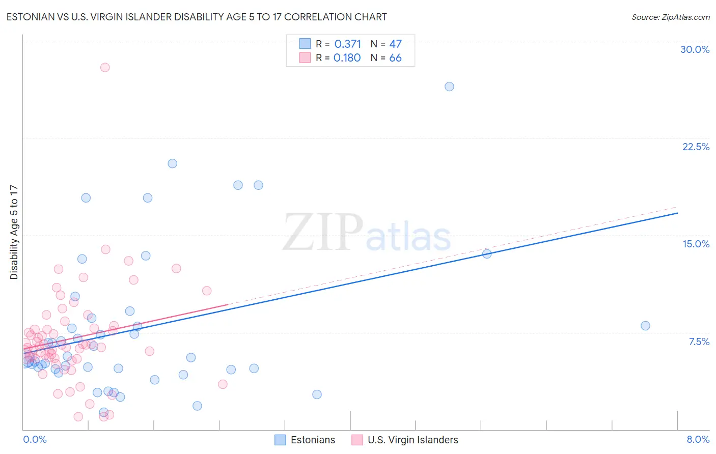 Estonian vs U.S. Virgin Islander Disability Age 5 to 17