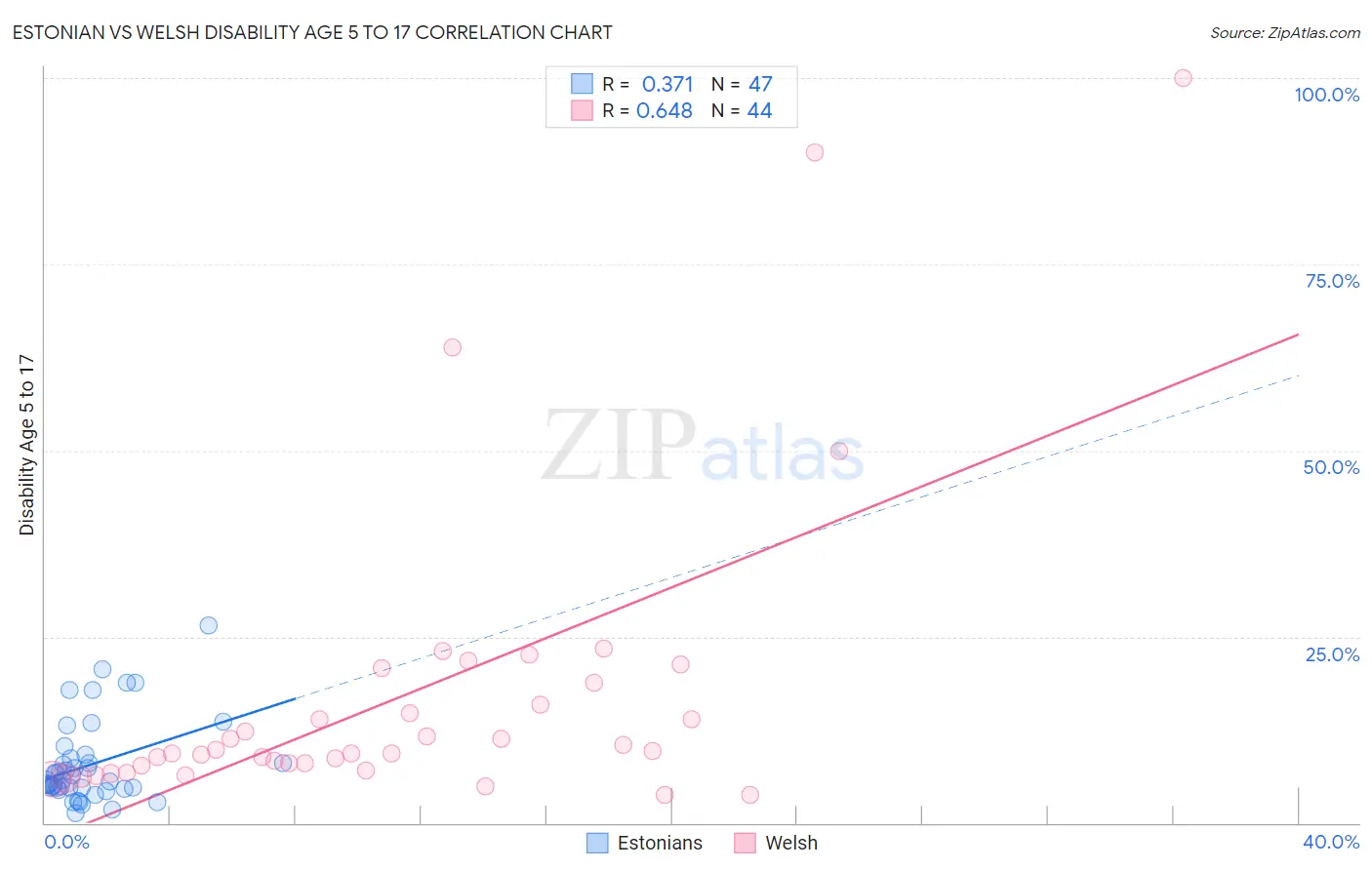 Estonian vs Welsh Disability Age 5 to 17