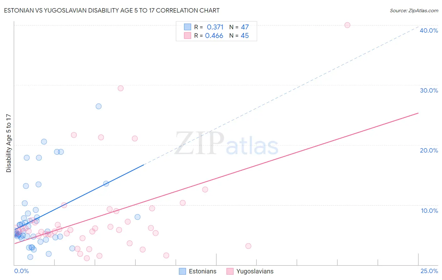 Estonian vs Yugoslavian Disability Age 5 to 17