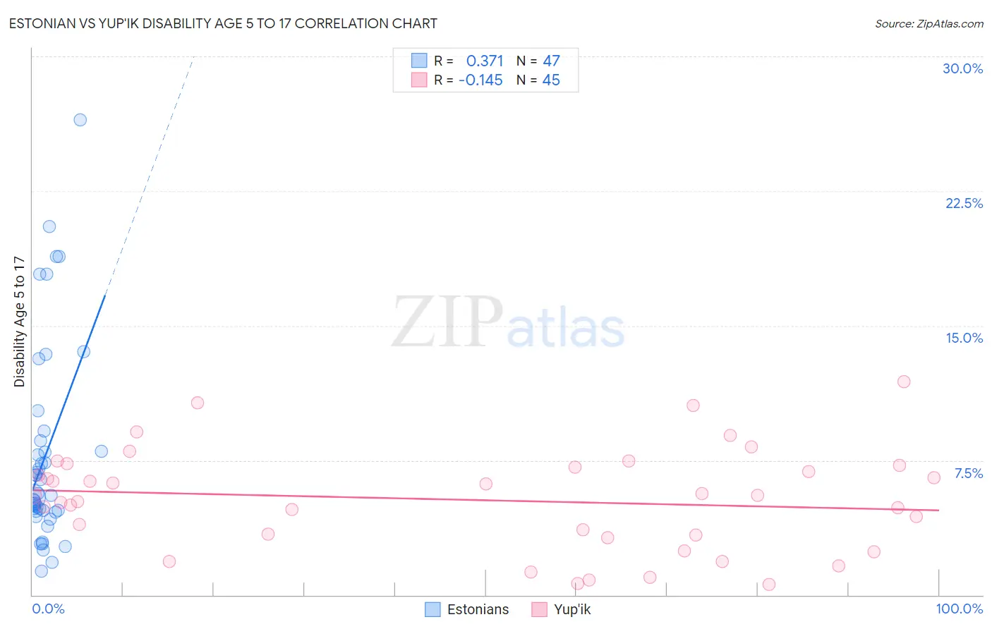 Estonian vs Yup'ik Disability Age 5 to 17