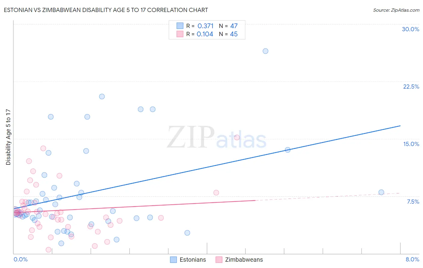 Estonian vs Zimbabwean Disability Age 5 to 17