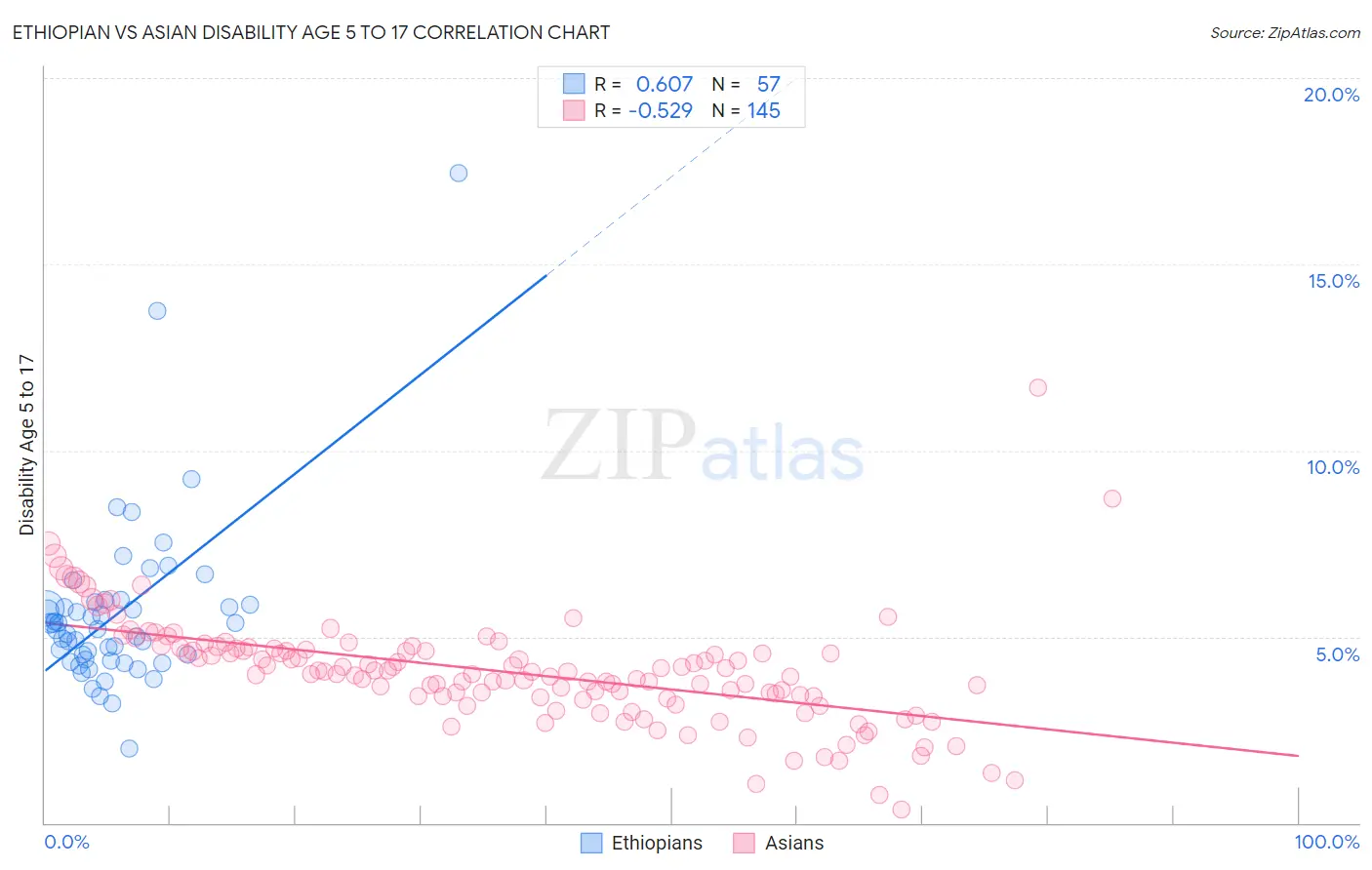 Ethiopian vs Asian Disability Age 5 to 17