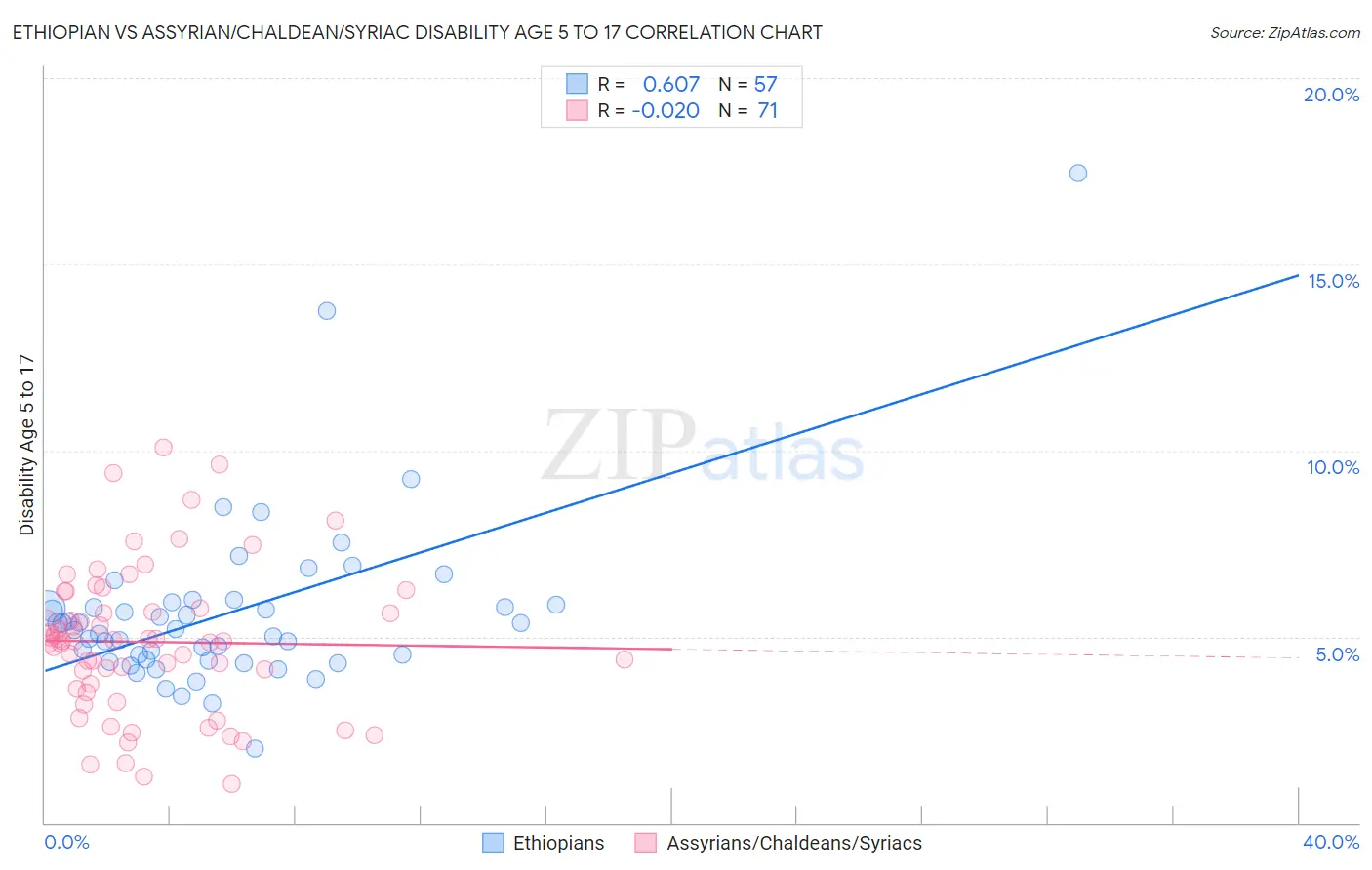 Ethiopian vs Assyrian/Chaldean/Syriac Disability Age 5 to 17