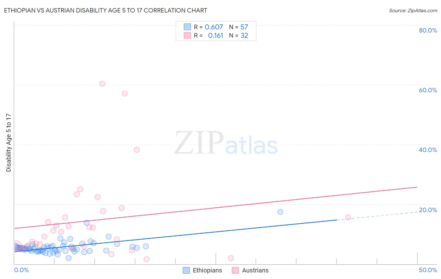Ethiopian vs Austrian Disability Age 5 to 17