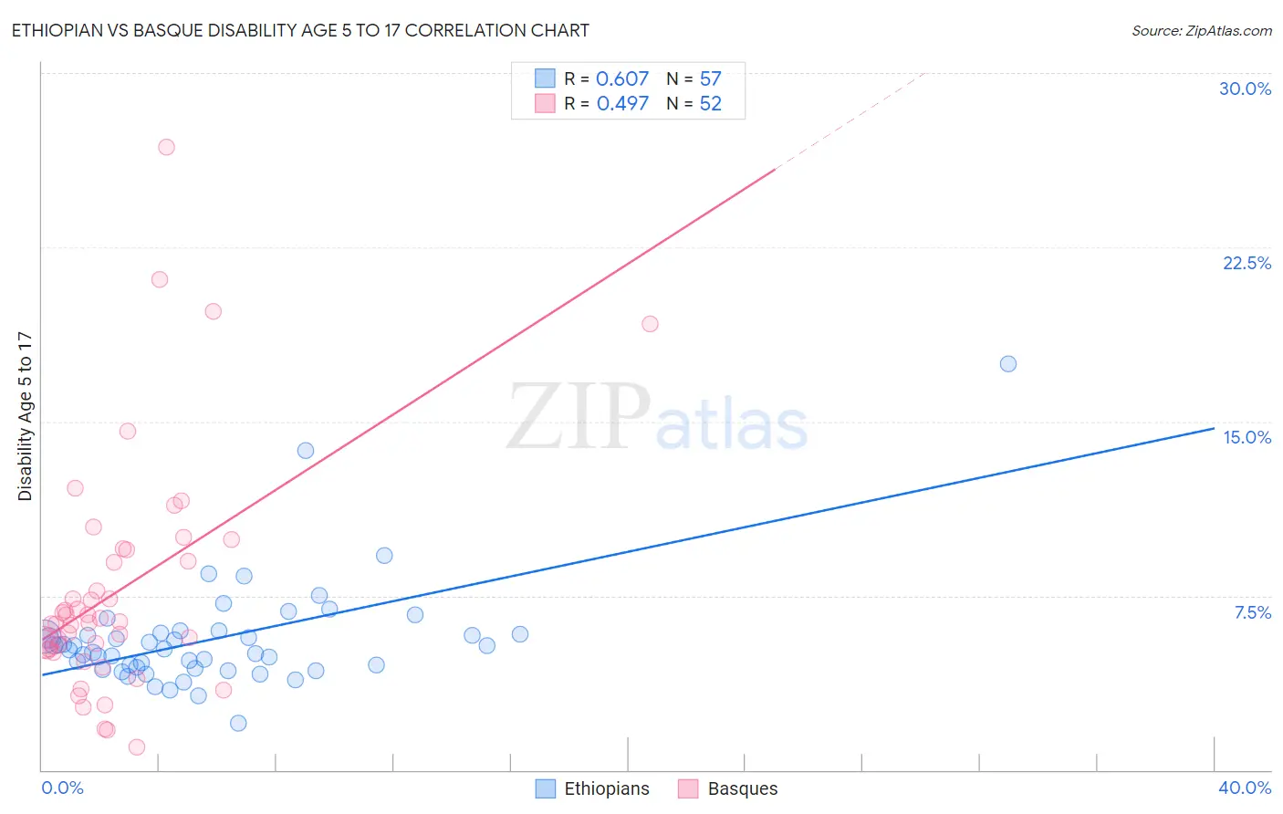 Ethiopian vs Basque Disability Age 5 to 17