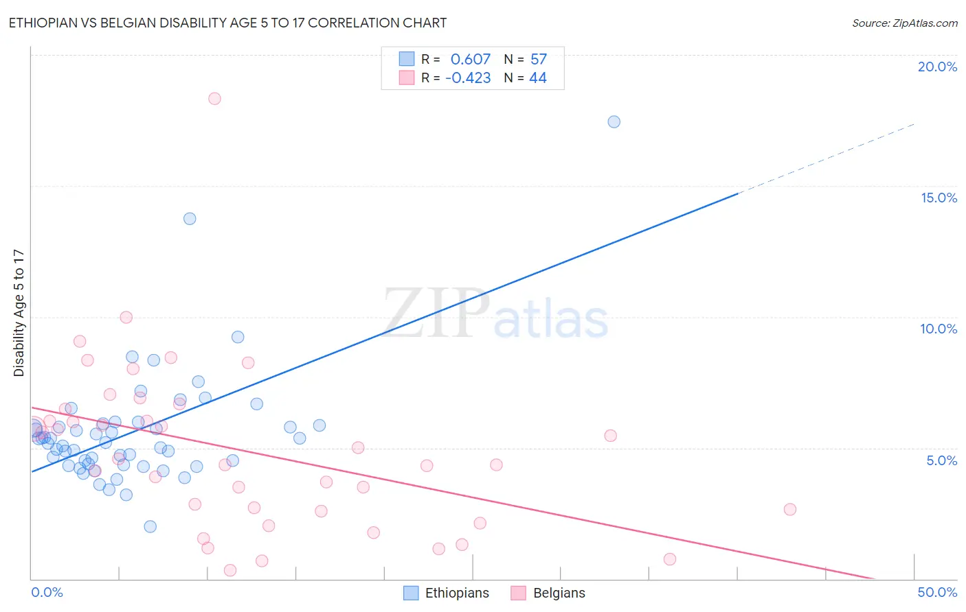 Ethiopian vs Belgian Disability Age 5 to 17