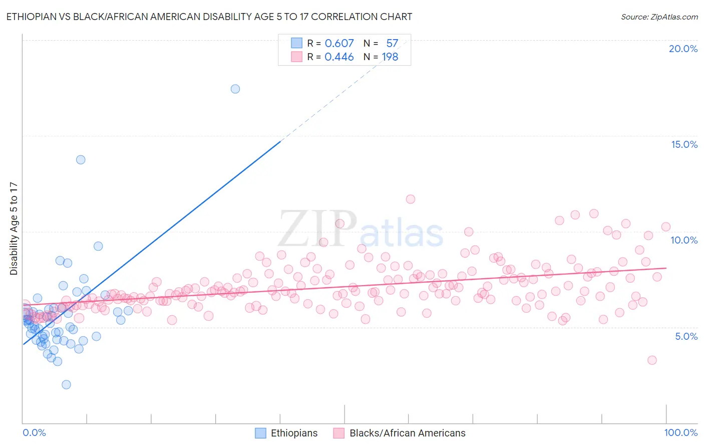 Ethiopian vs Black/African American Disability Age 5 to 17