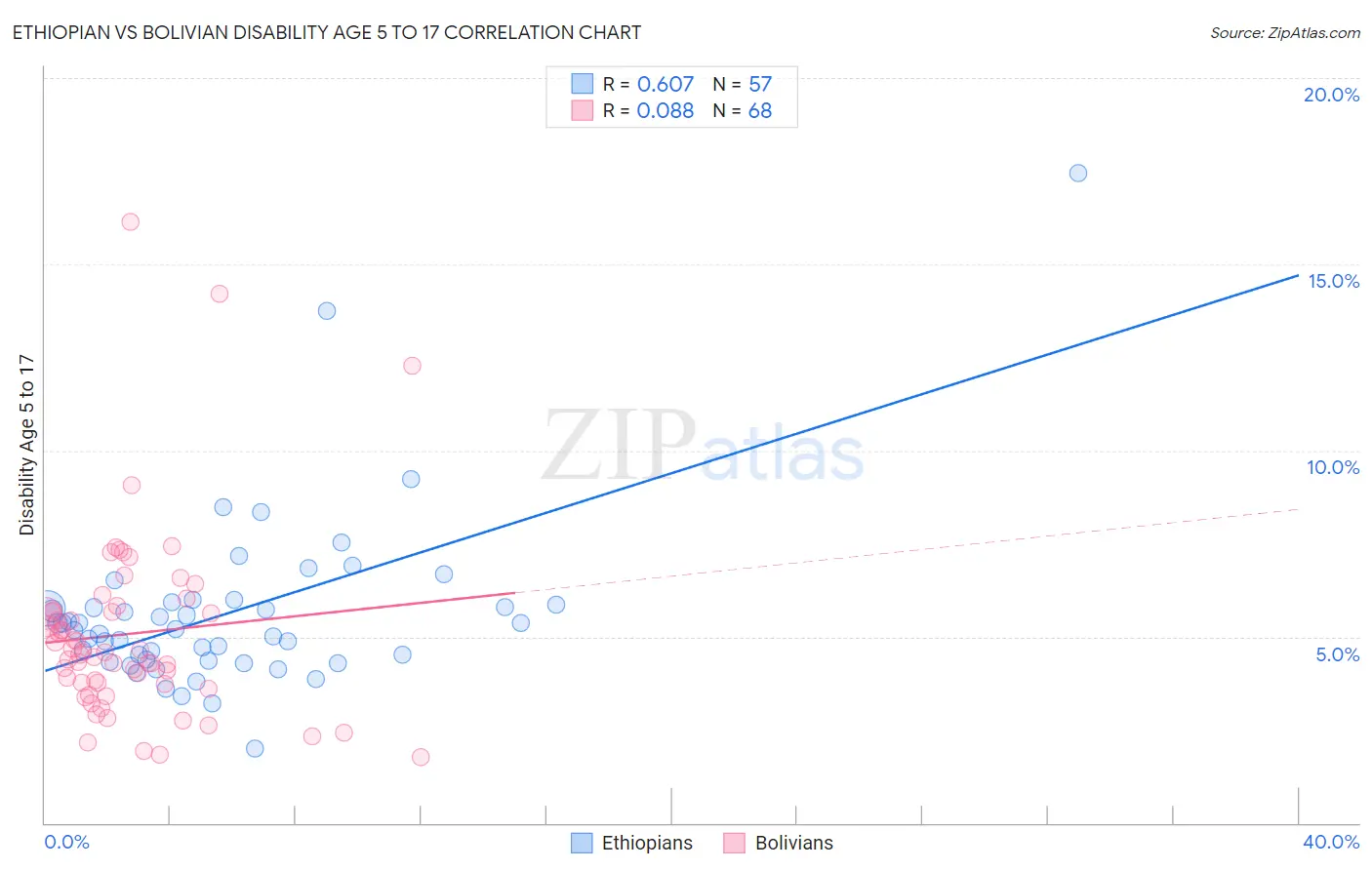 Ethiopian vs Bolivian Disability Age 5 to 17