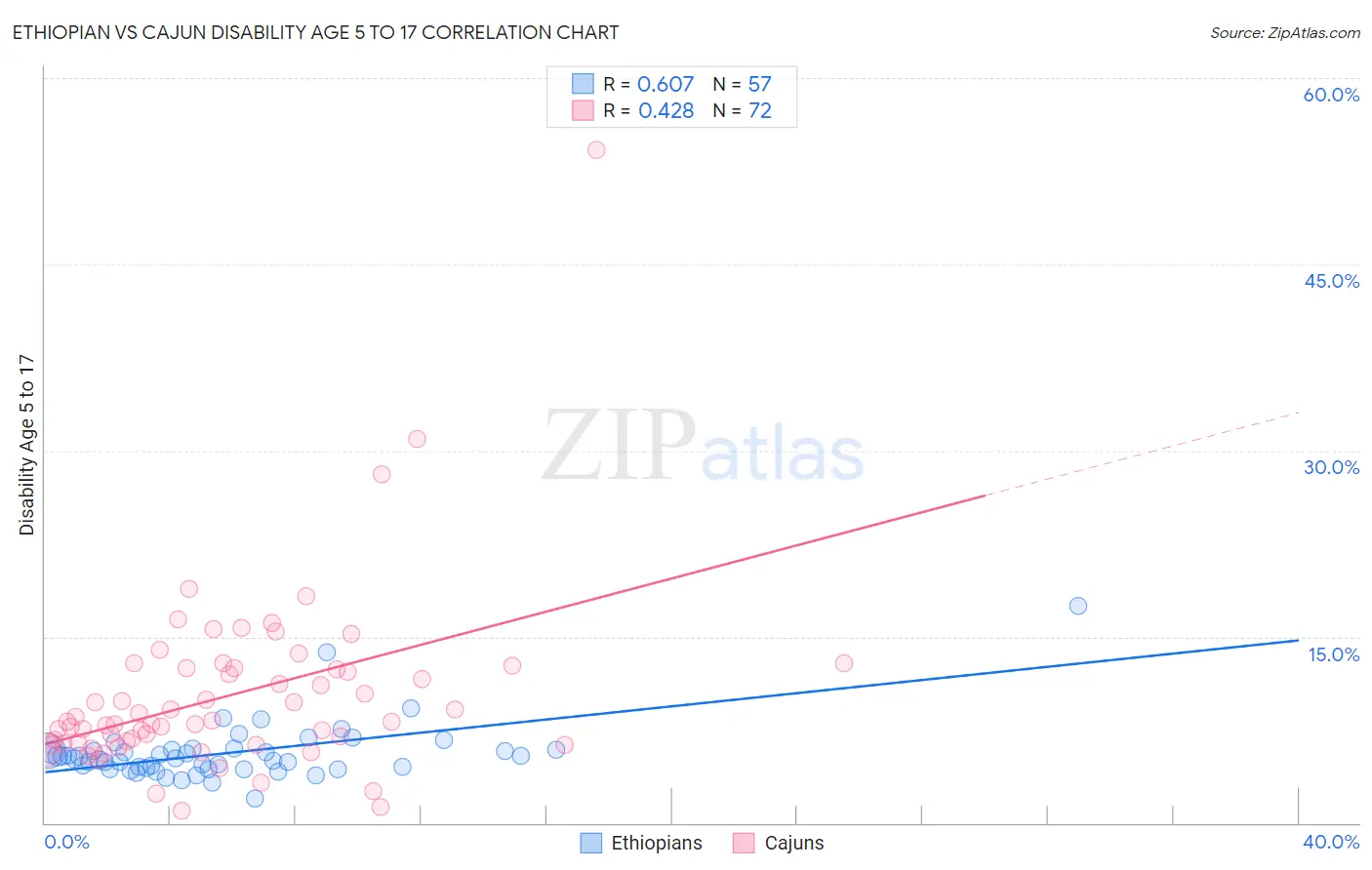 Ethiopian vs Cajun Disability Age 5 to 17