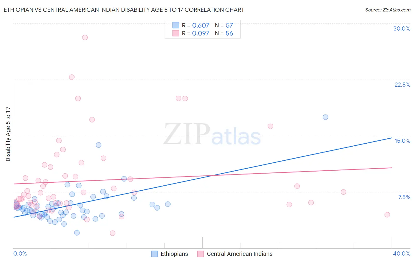 Ethiopian vs Central American Indian Disability Age 5 to 17