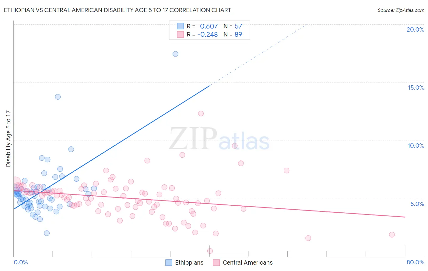 Ethiopian vs Central American Disability Age 5 to 17