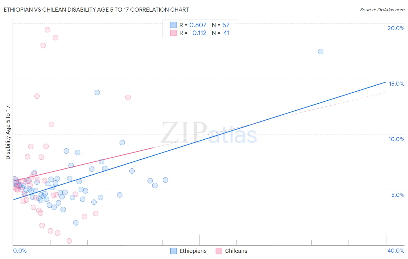 Ethiopian vs Chilean Disability Age 5 to 17