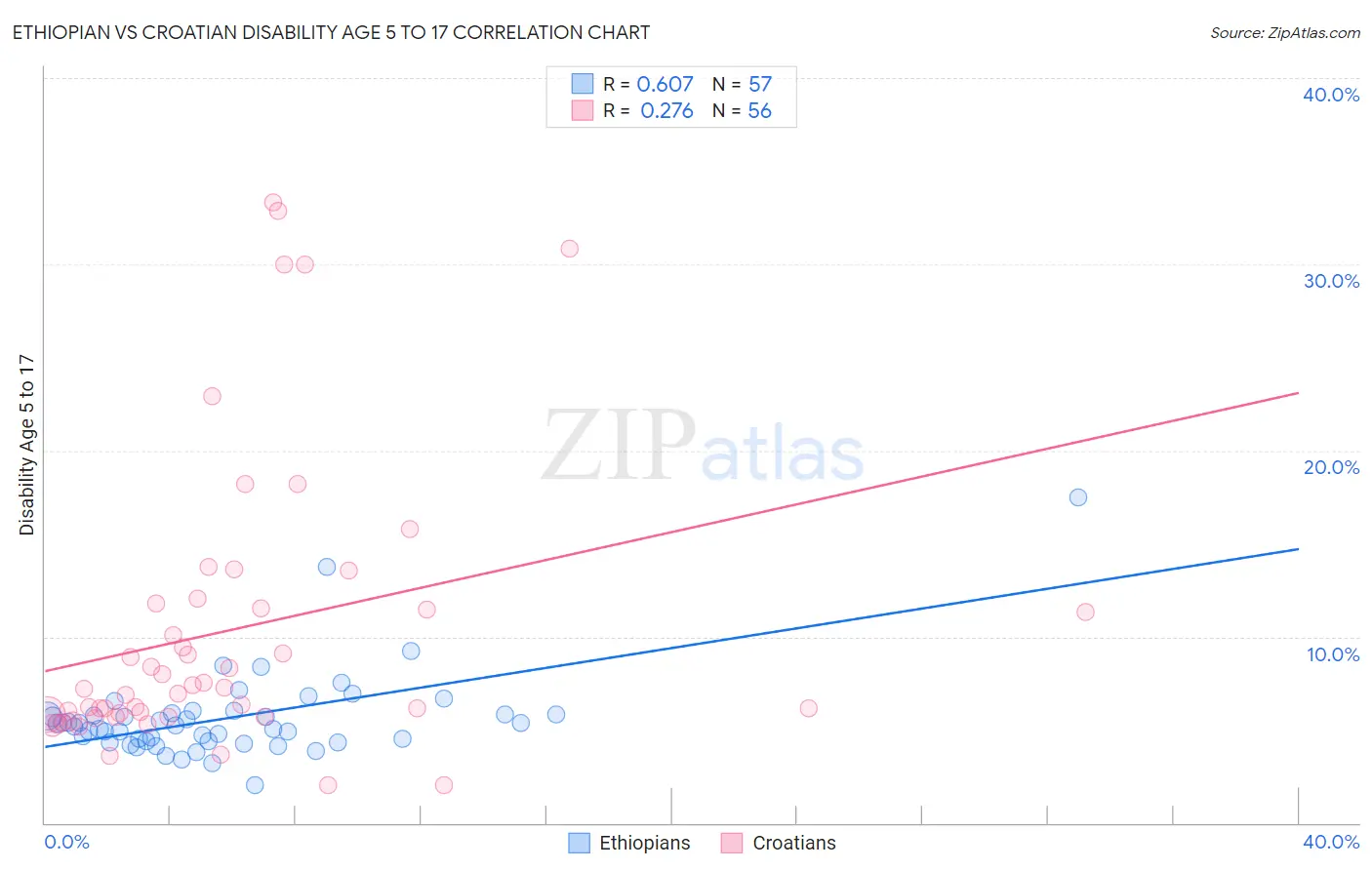 Ethiopian vs Croatian Disability Age 5 to 17