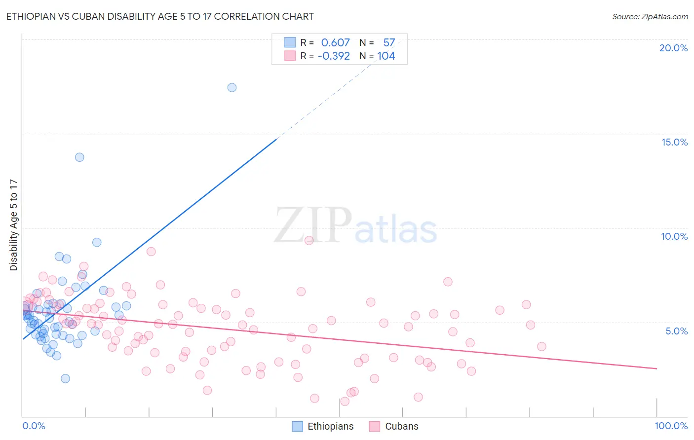 Ethiopian vs Cuban Disability Age 5 to 17