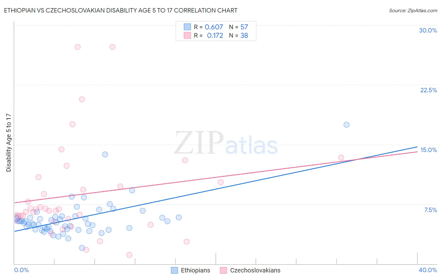 Ethiopian vs Czechoslovakian Disability Age 5 to 17