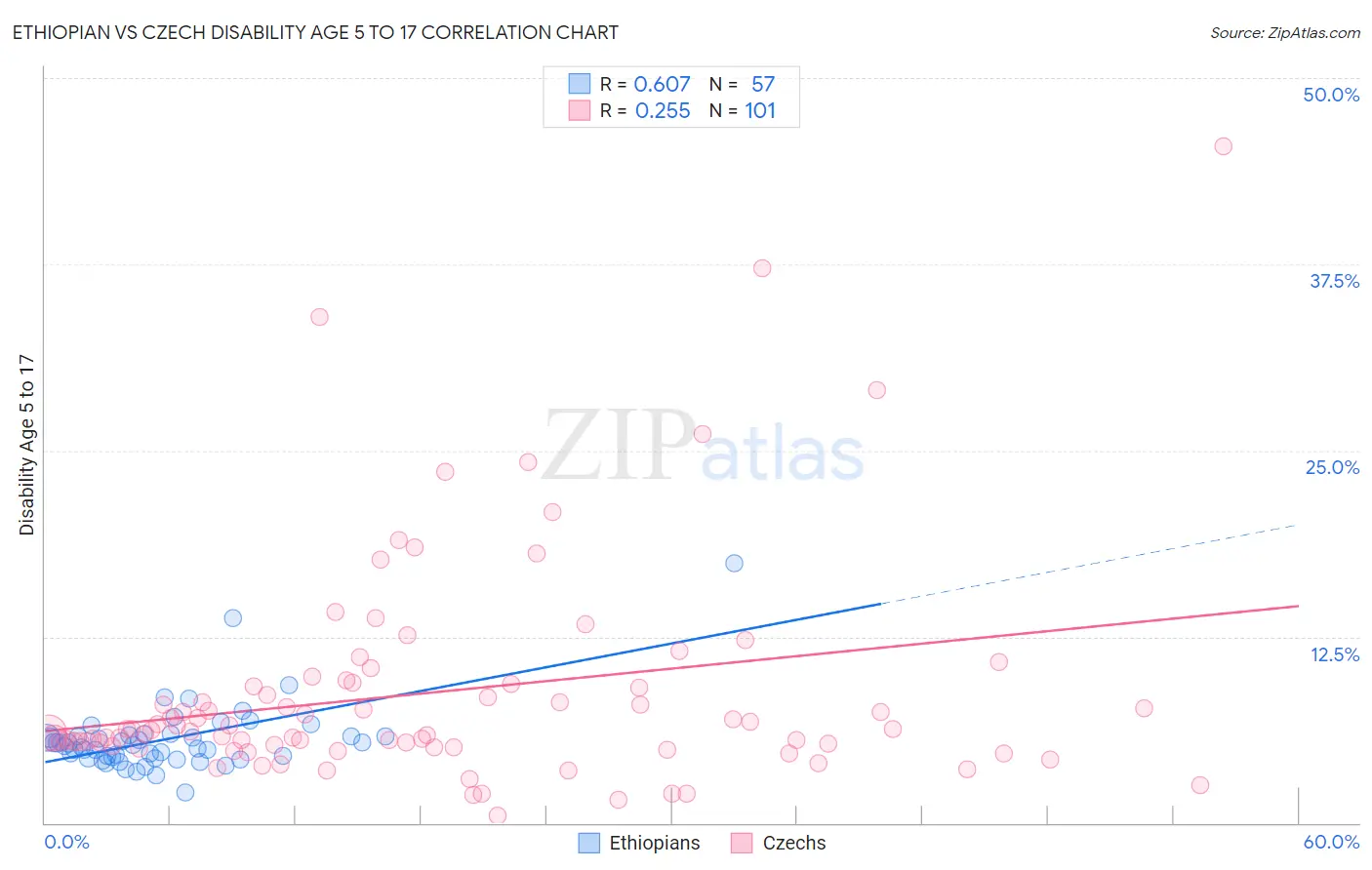 Ethiopian vs Czech Disability Age 5 to 17