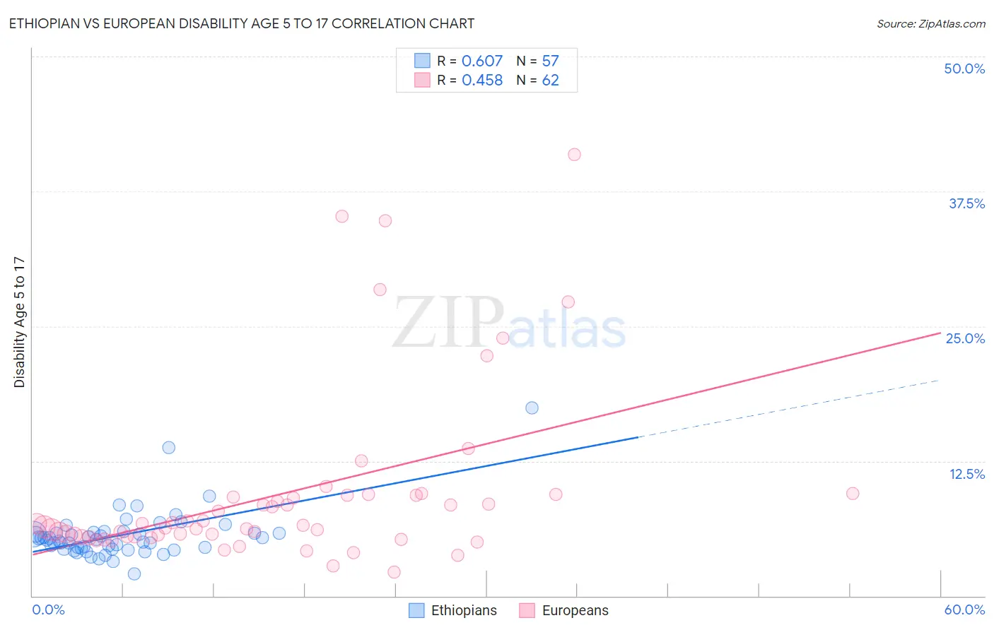 Ethiopian vs European Disability Age 5 to 17
