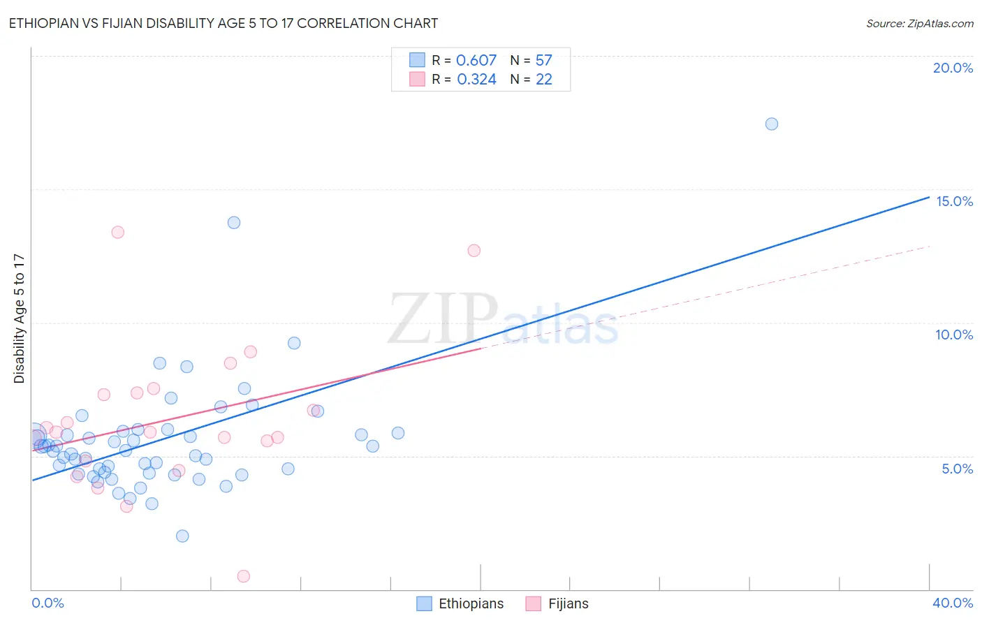 Ethiopian vs Fijian Disability Age 5 to 17