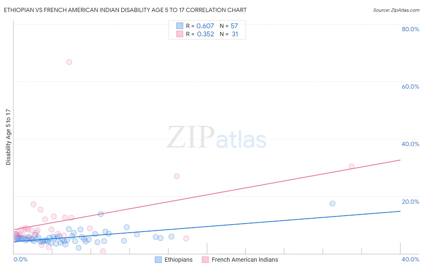 Ethiopian vs French American Indian Disability Age 5 to 17