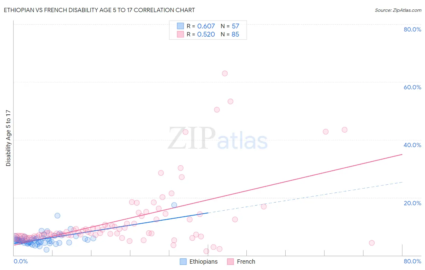 Ethiopian vs French Disability Age 5 to 17