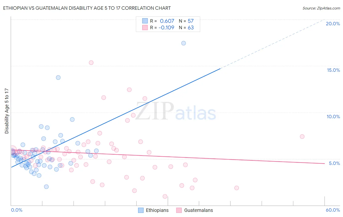 Ethiopian vs Guatemalan Disability Age 5 to 17