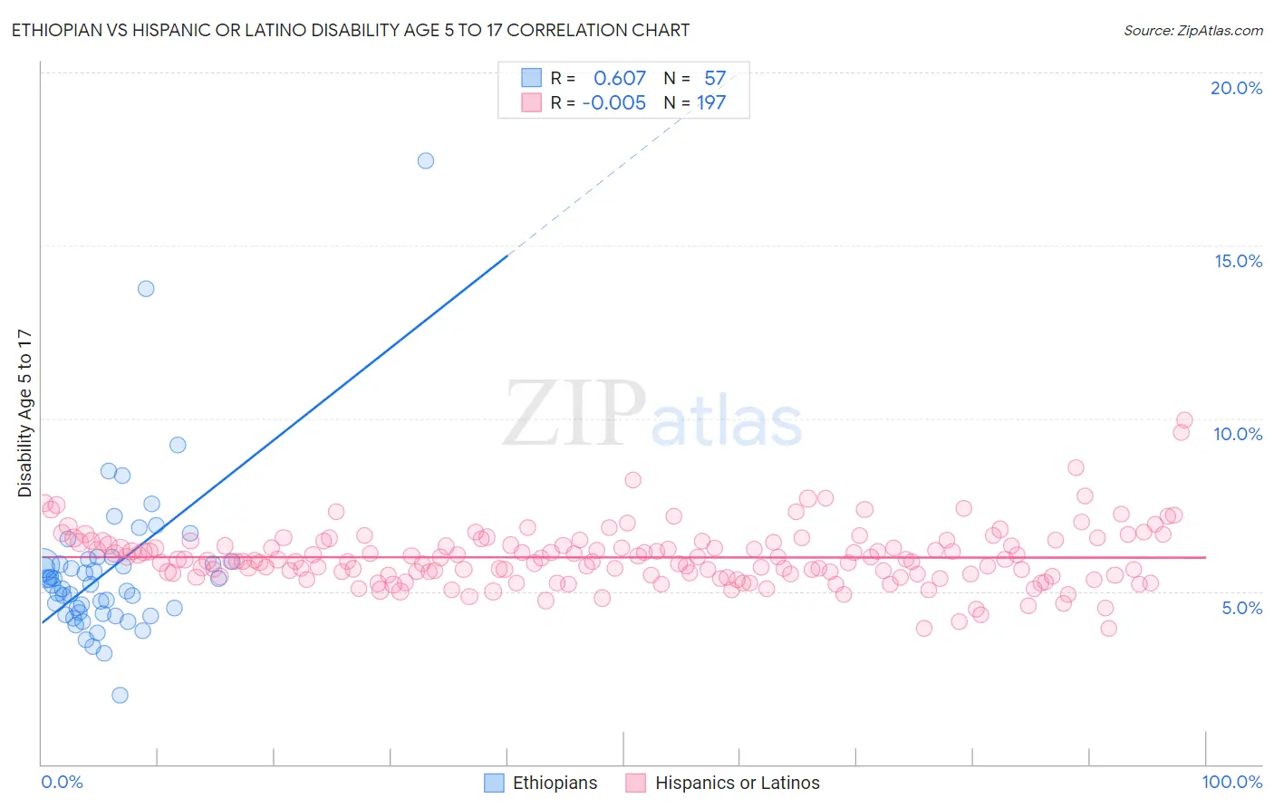 Ethiopian vs Hispanic or Latino Disability Age 5 to 17