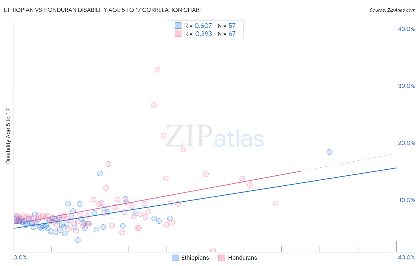 Ethiopian vs Honduran Disability Age 5 to 17