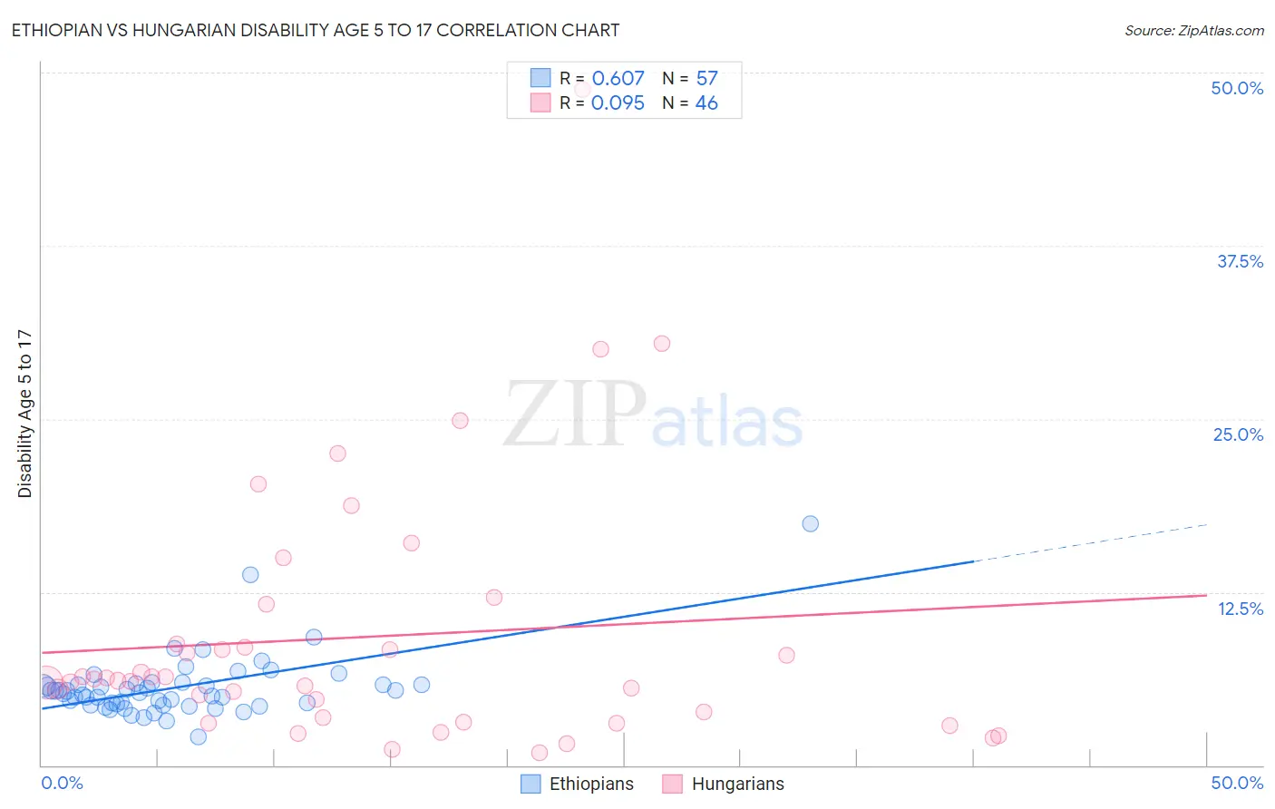 Ethiopian vs Hungarian Disability Age 5 to 17