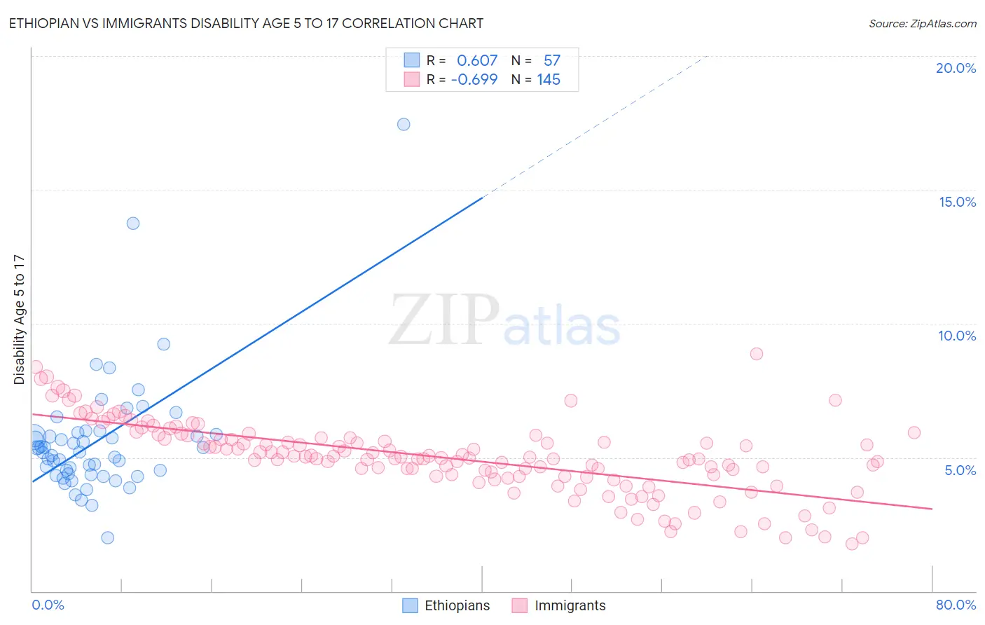Ethiopian vs Immigrants Disability Age 5 to 17