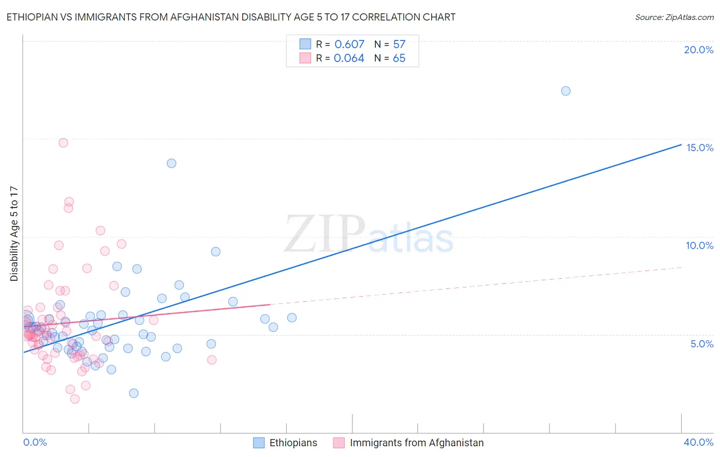 Ethiopian vs Immigrants from Afghanistan Disability Age 5 to 17