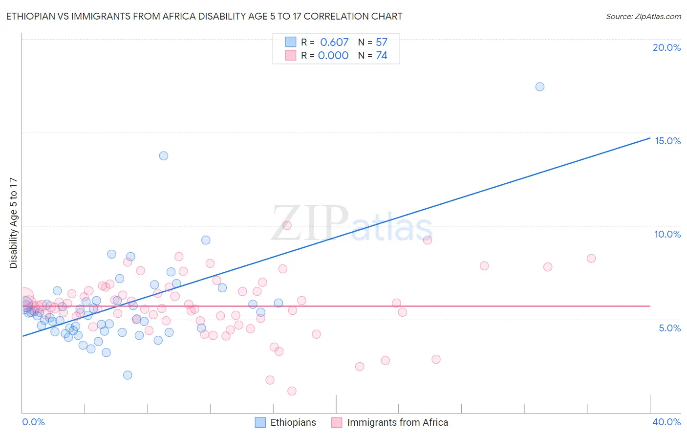 Ethiopian vs Immigrants from Africa Disability Age 5 to 17