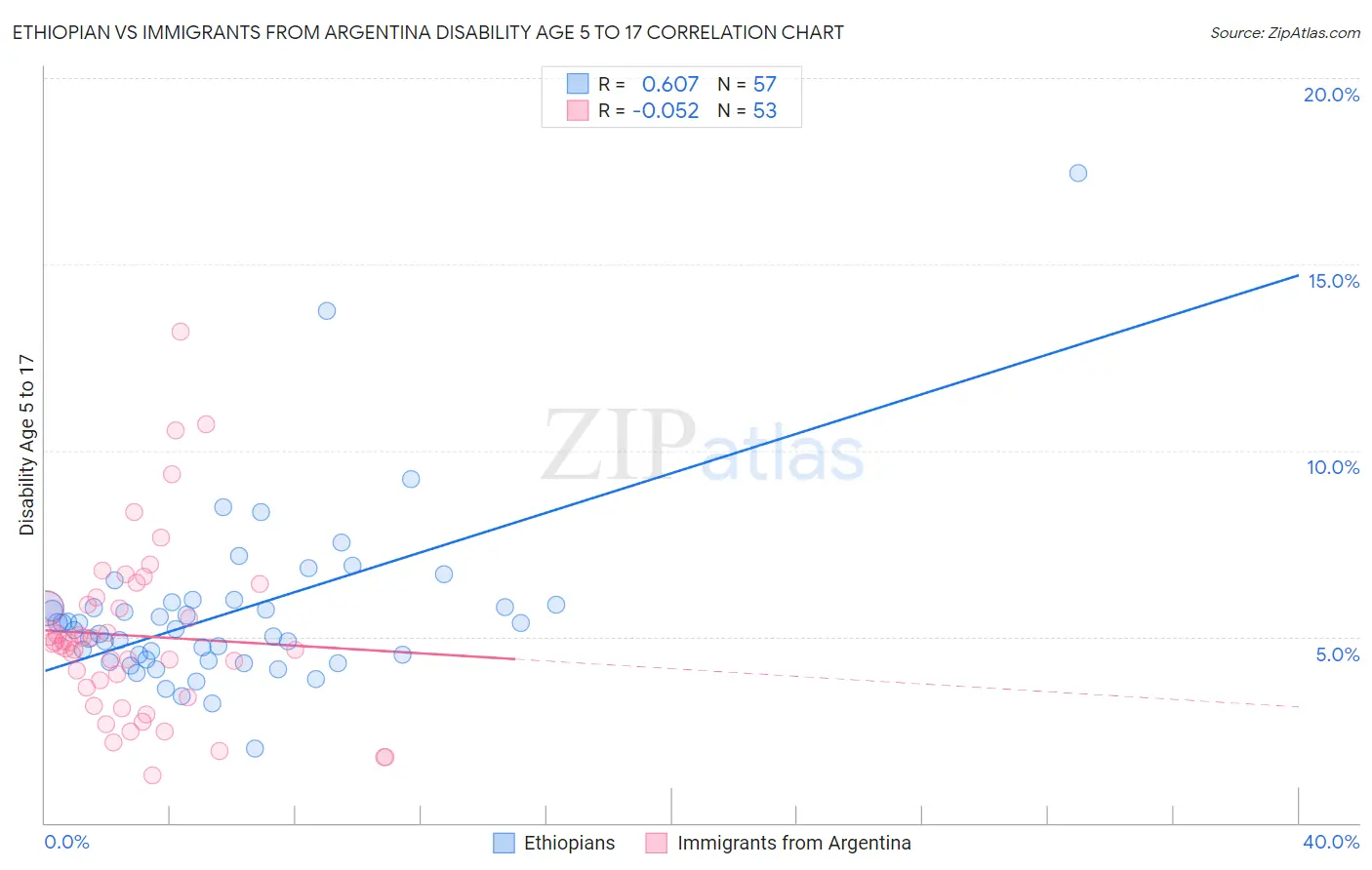 Ethiopian vs Immigrants from Argentina Disability Age 5 to 17
