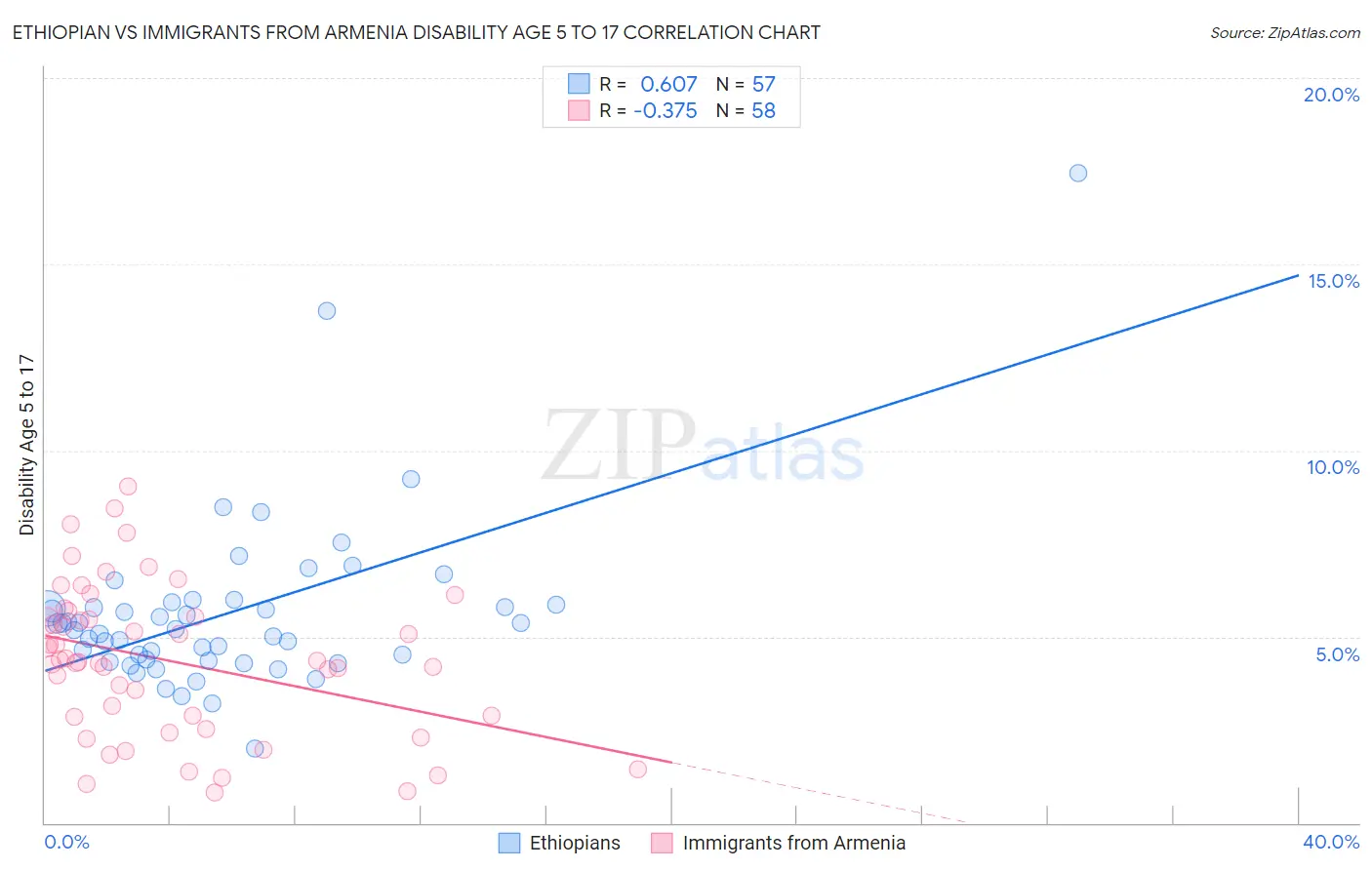 Ethiopian vs Immigrants from Armenia Disability Age 5 to 17