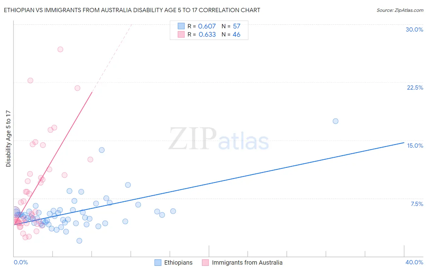 Ethiopian vs Immigrants from Australia Disability Age 5 to 17