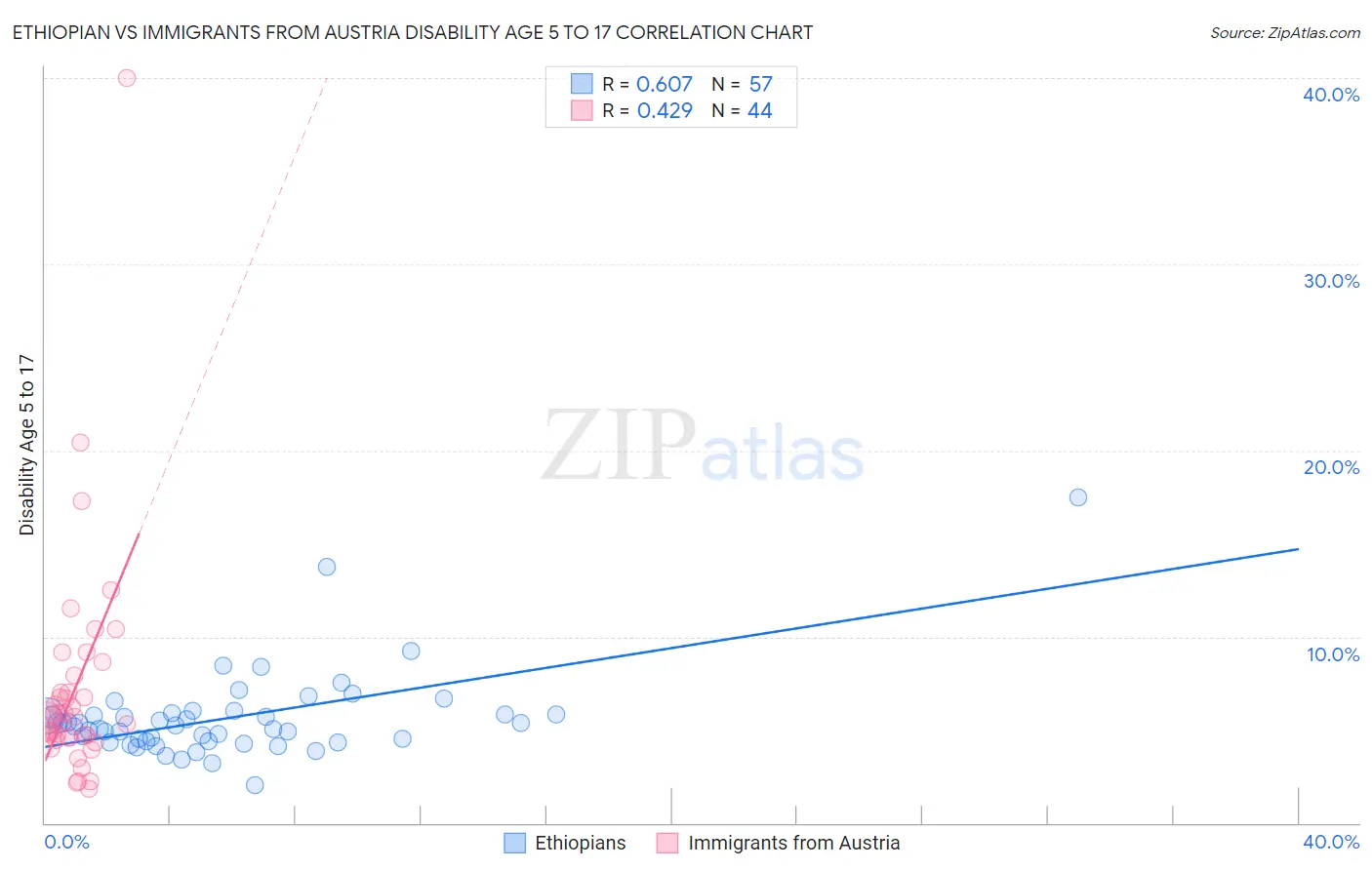 Ethiopian vs Immigrants from Austria Disability Age 5 to 17