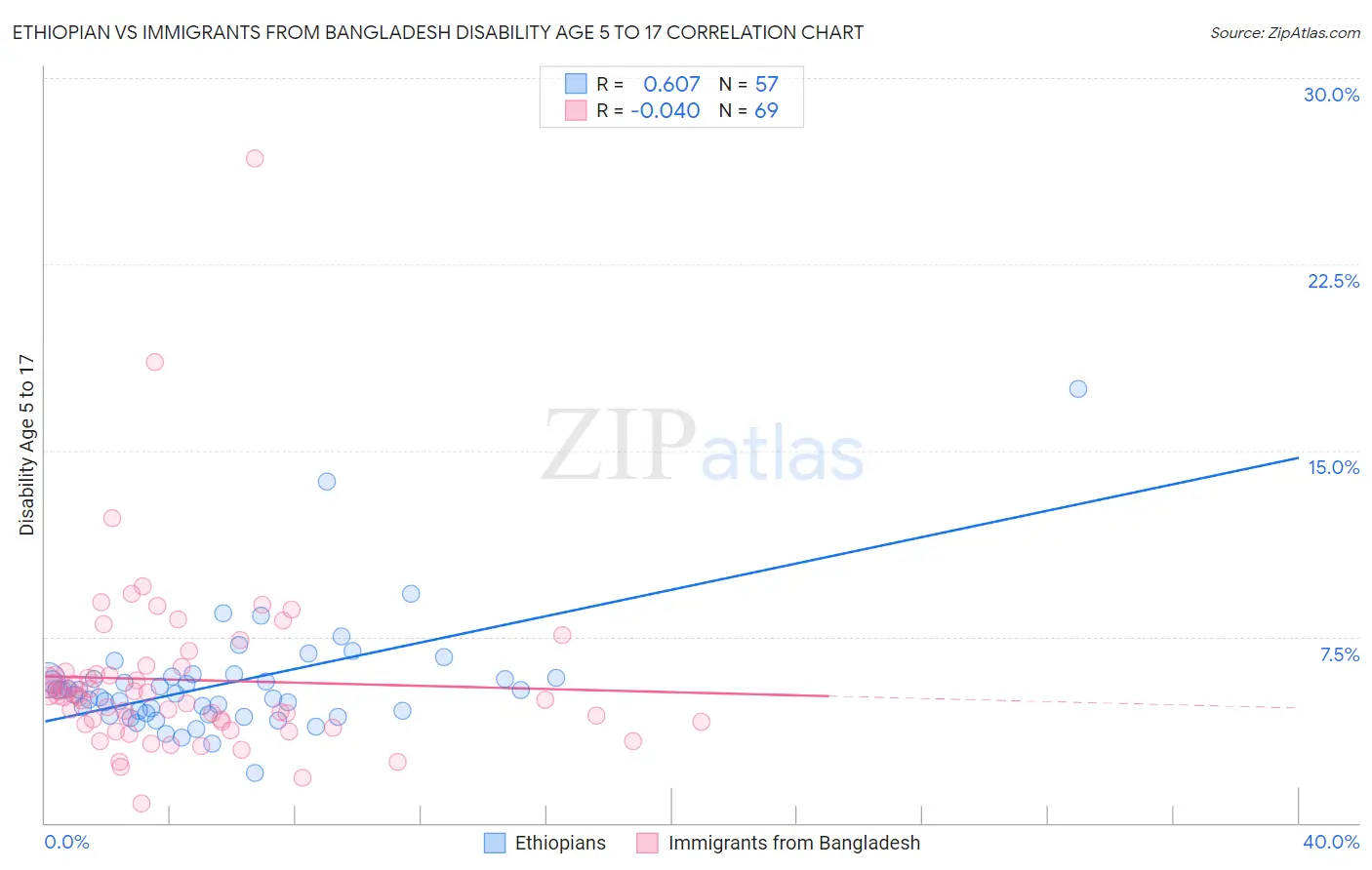 Ethiopian vs Immigrants from Bangladesh Disability Age 5 to 17