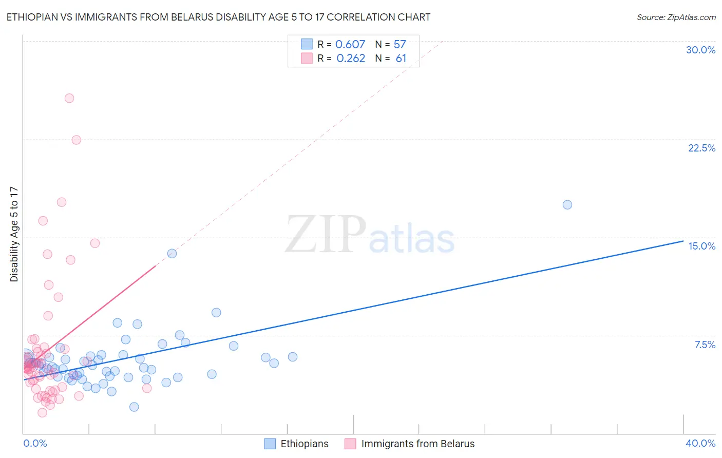 Ethiopian vs Immigrants from Belarus Disability Age 5 to 17