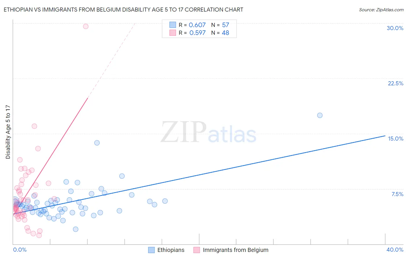 Ethiopian vs Immigrants from Belgium Disability Age 5 to 17
