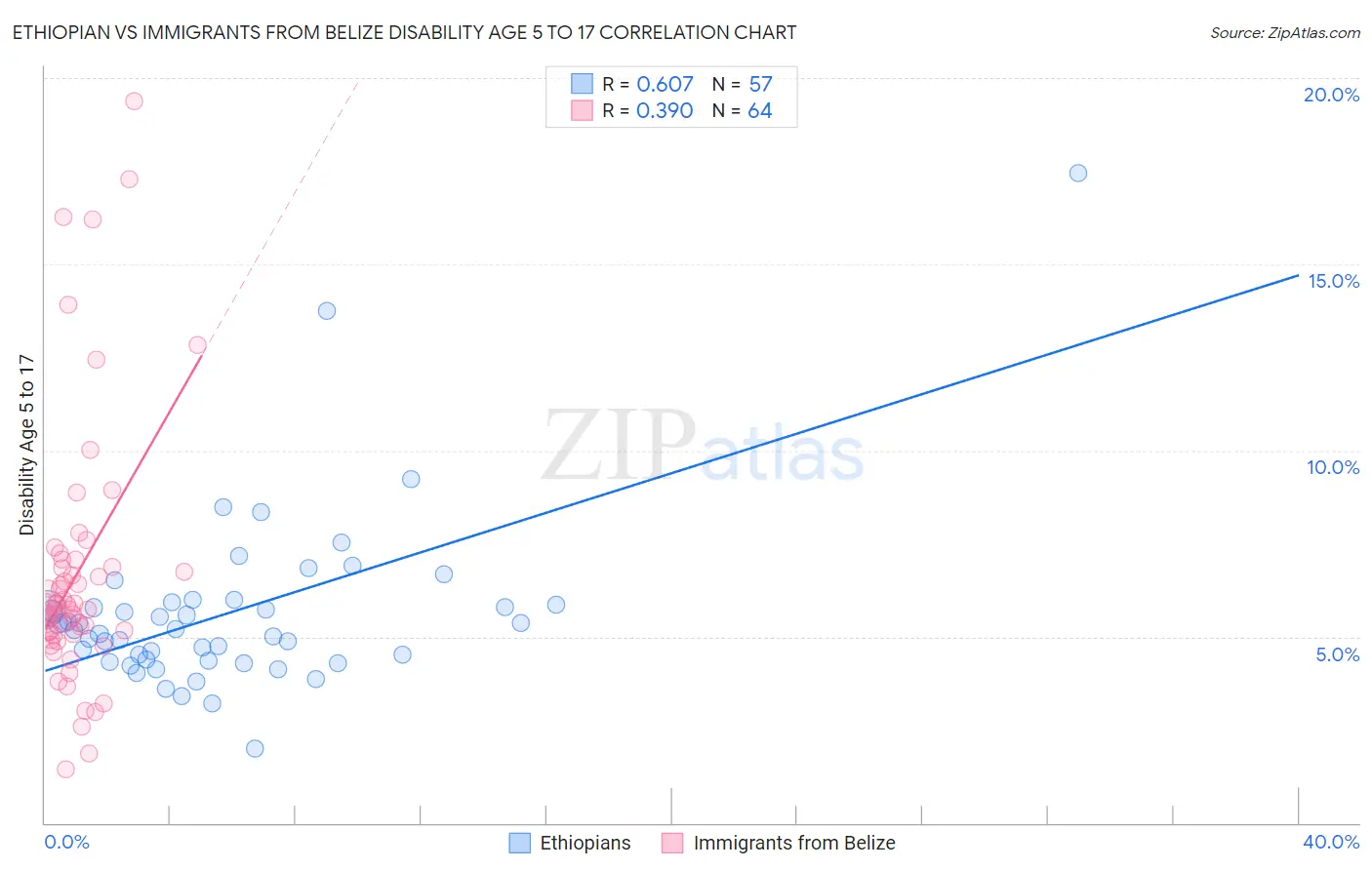 Ethiopian vs Immigrants from Belize Disability Age 5 to 17