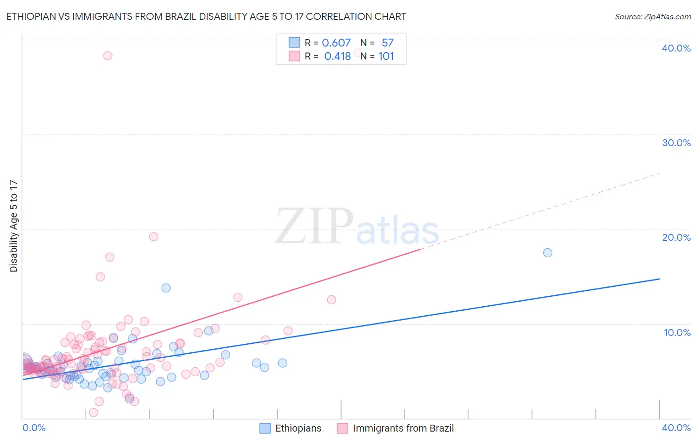 Ethiopian vs Immigrants from Brazil Disability Age 5 to 17