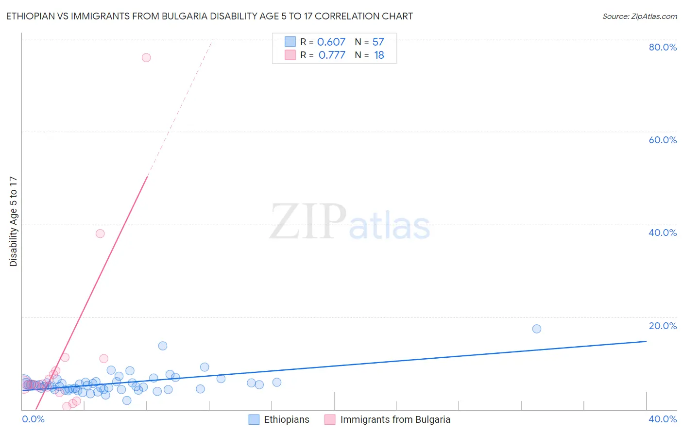 Ethiopian vs Immigrants from Bulgaria Disability Age 5 to 17