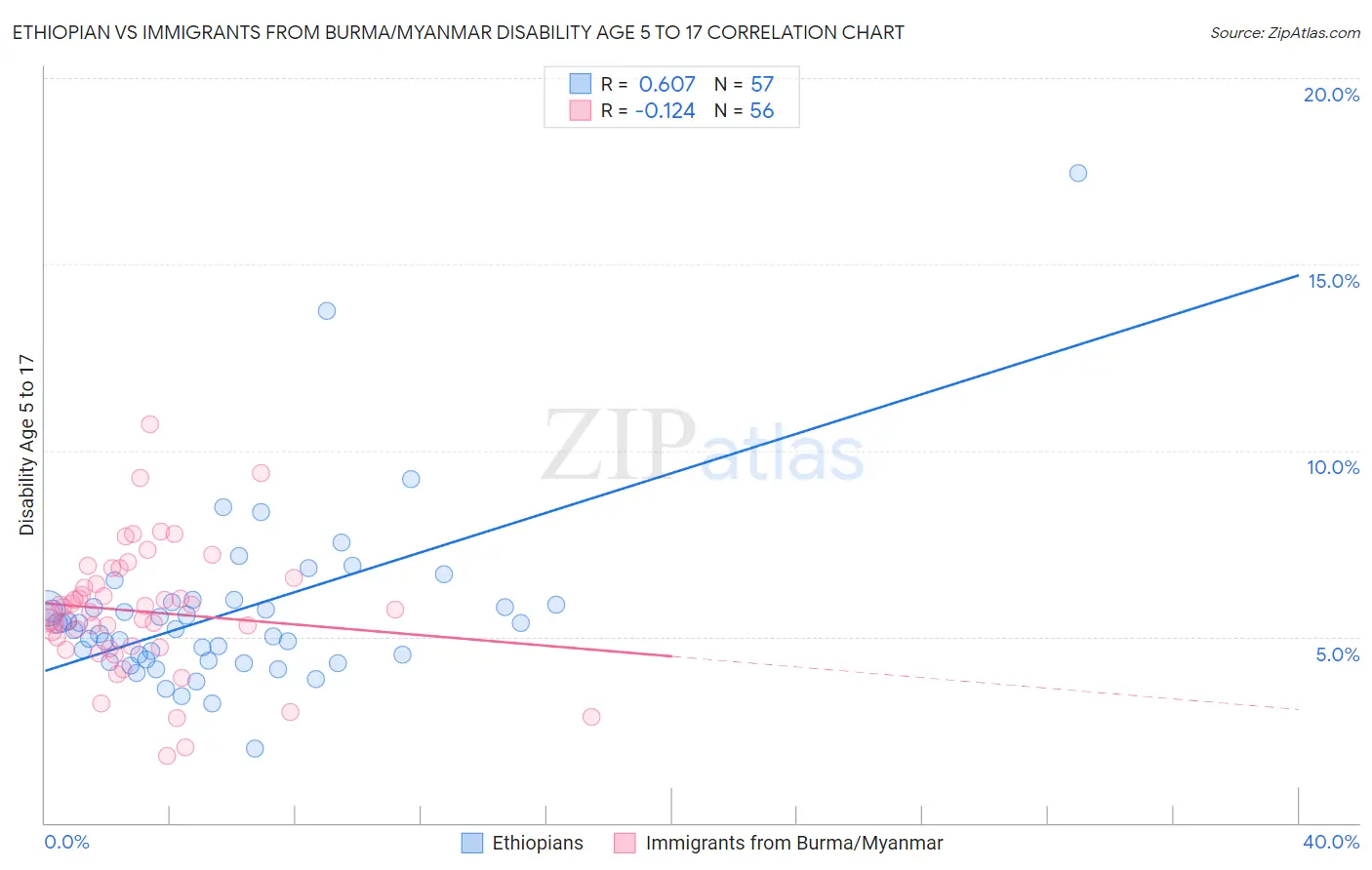 Ethiopian vs Immigrants from Burma/Myanmar Disability Age 5 to 17