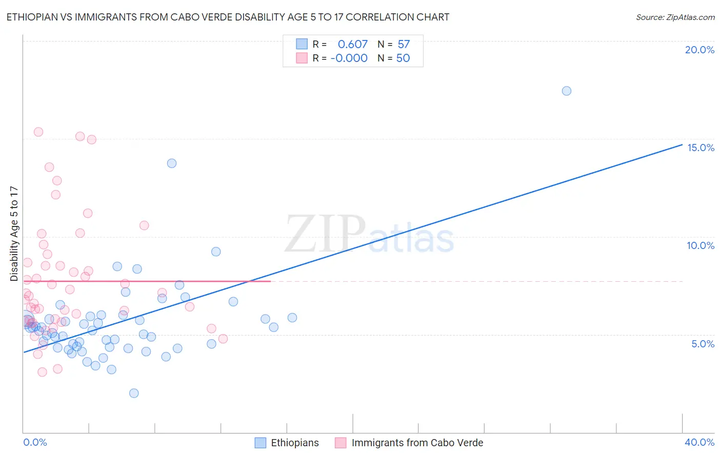 Ethiopian vs Immigrants from Cabo Verde Disability Age 5 to 17