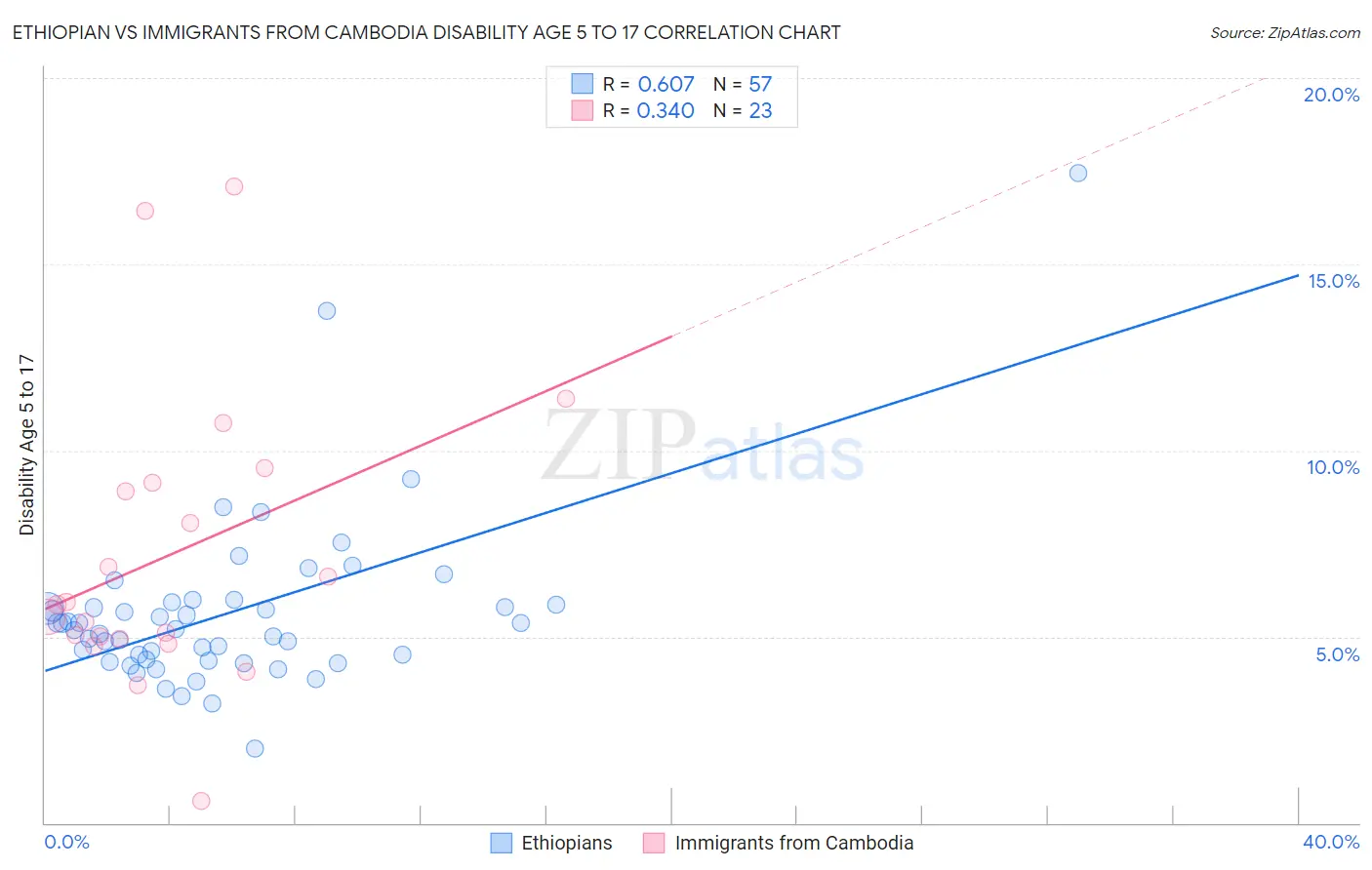 Ethiopian vs Immigrants from Cambodia Disability Age 5 to 17