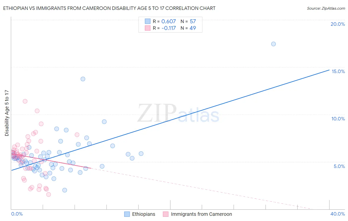 Ethiopian vs Immigrants from Cameroon Disability Age 5 to 17