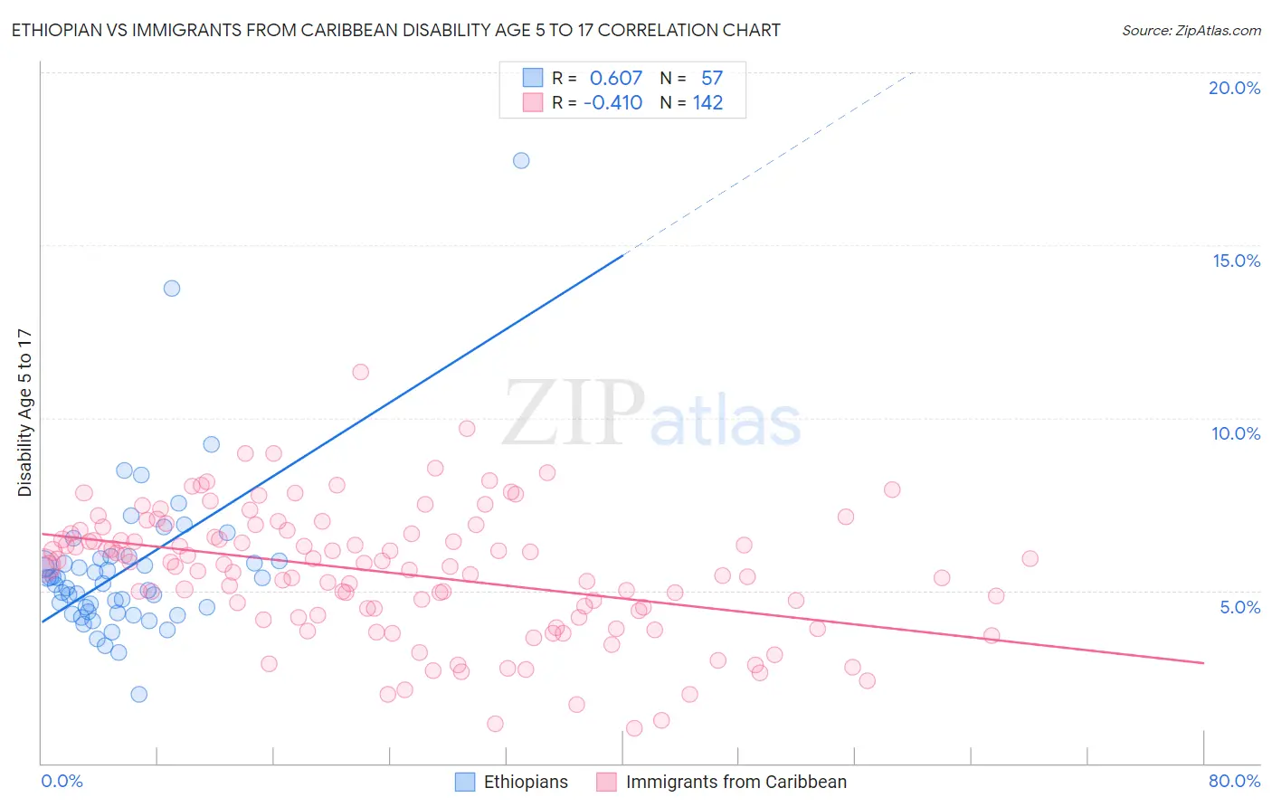 Ethiopian vs Immigrants from Caribbean Disability Age 5 to 17