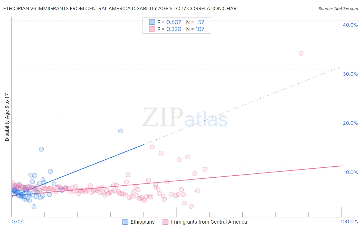 Ethiopian vs Immigrants from Central America Disability Age 5 to 17
