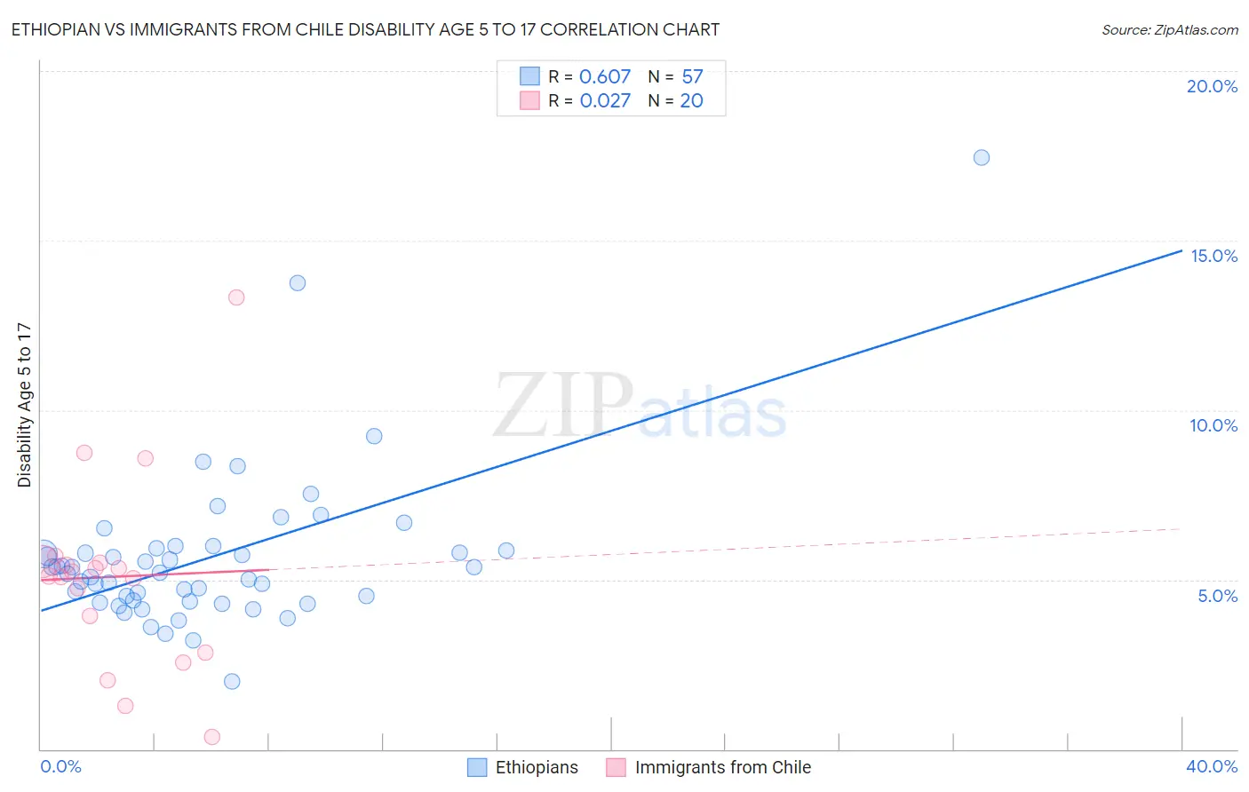 Ethiopian vs Immigrants from Chile Disability Age 5 to 17