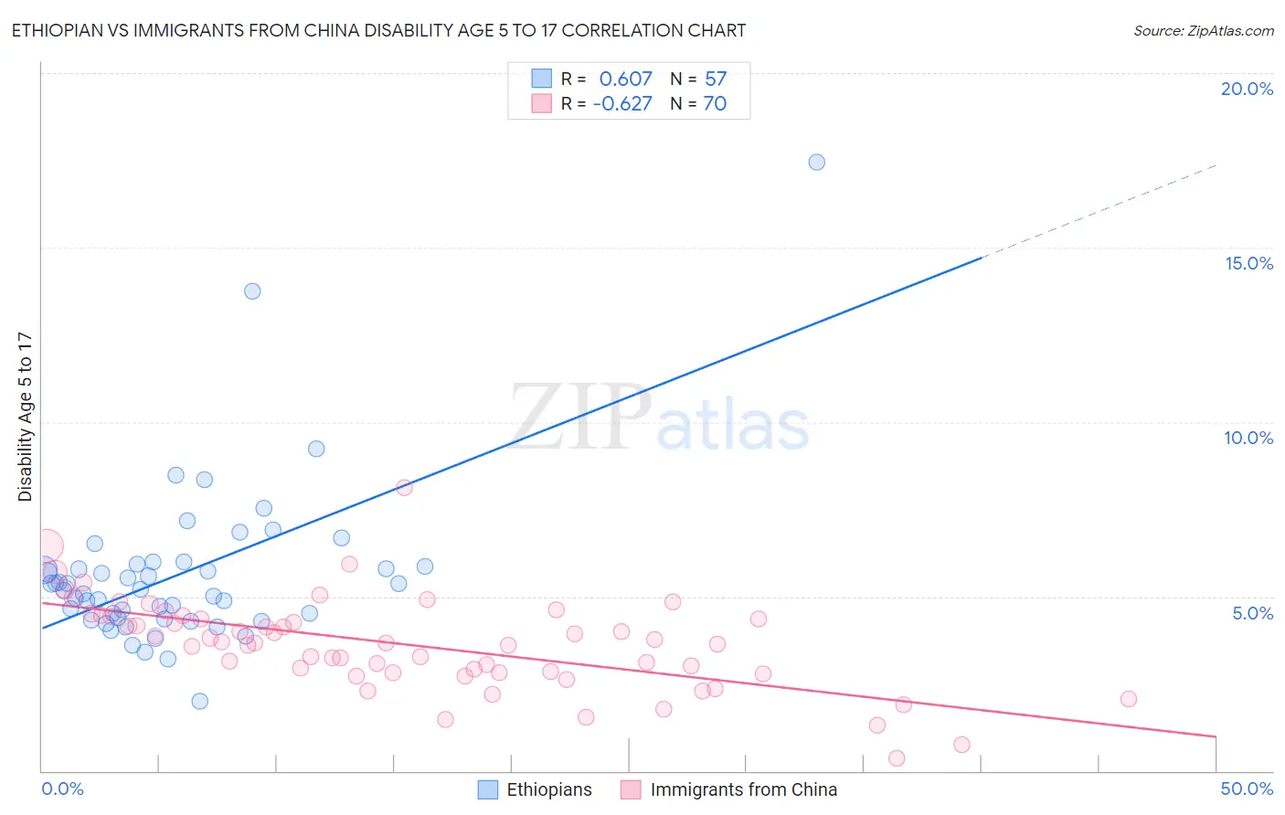 Ethiopian vs Immigrants from China Disability Age 5 to 17